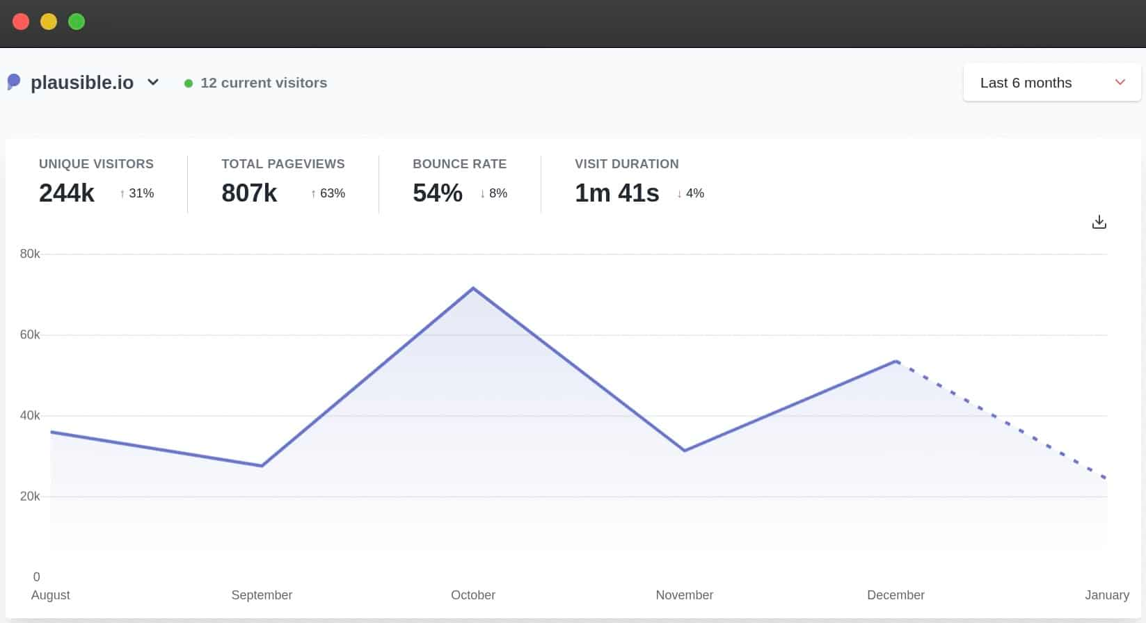 Plausible Analytics dashboard